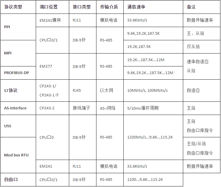 S7-200 PLC支持的几种通讯协议